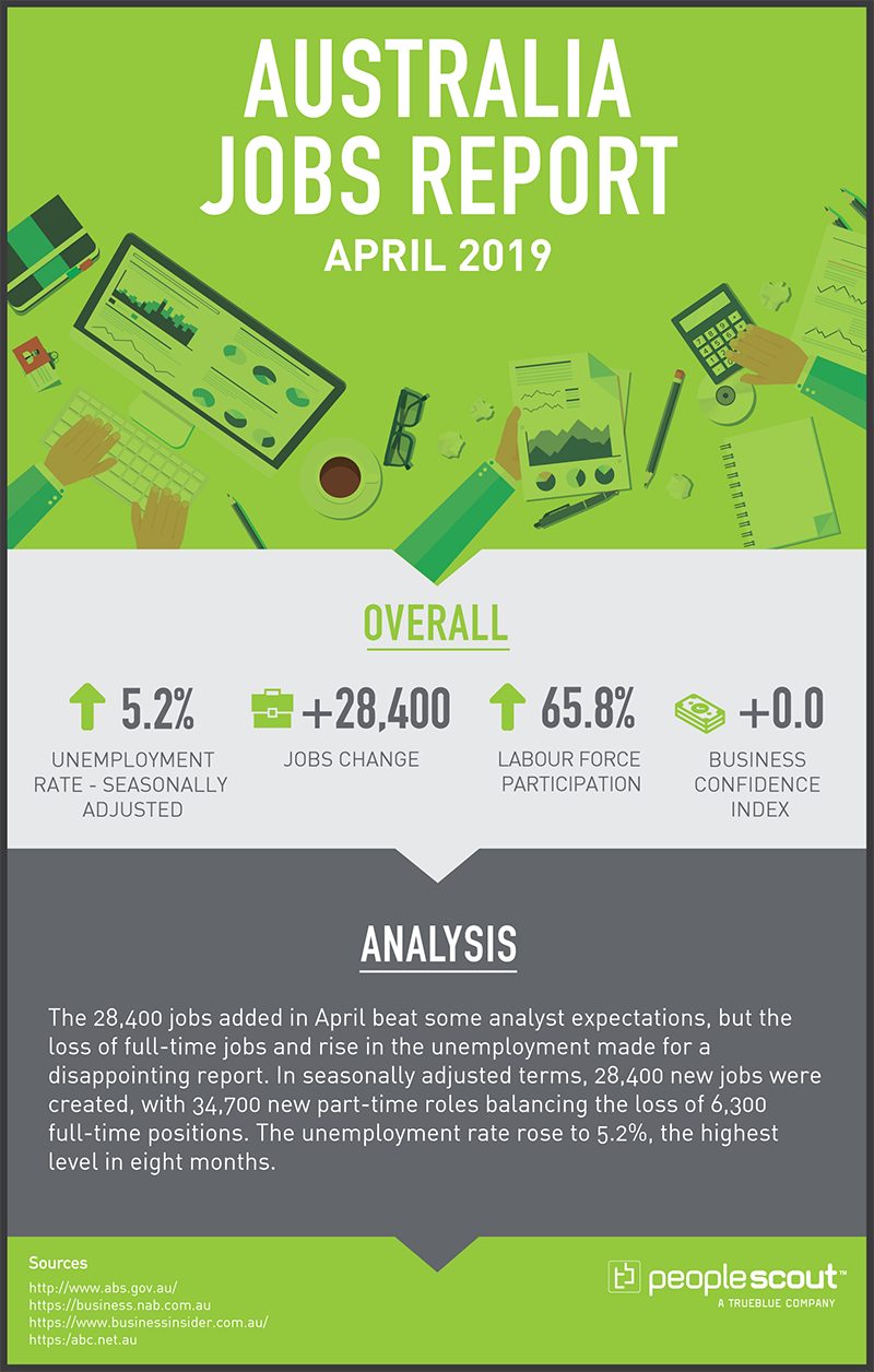 Australia Jobs Report April 2019