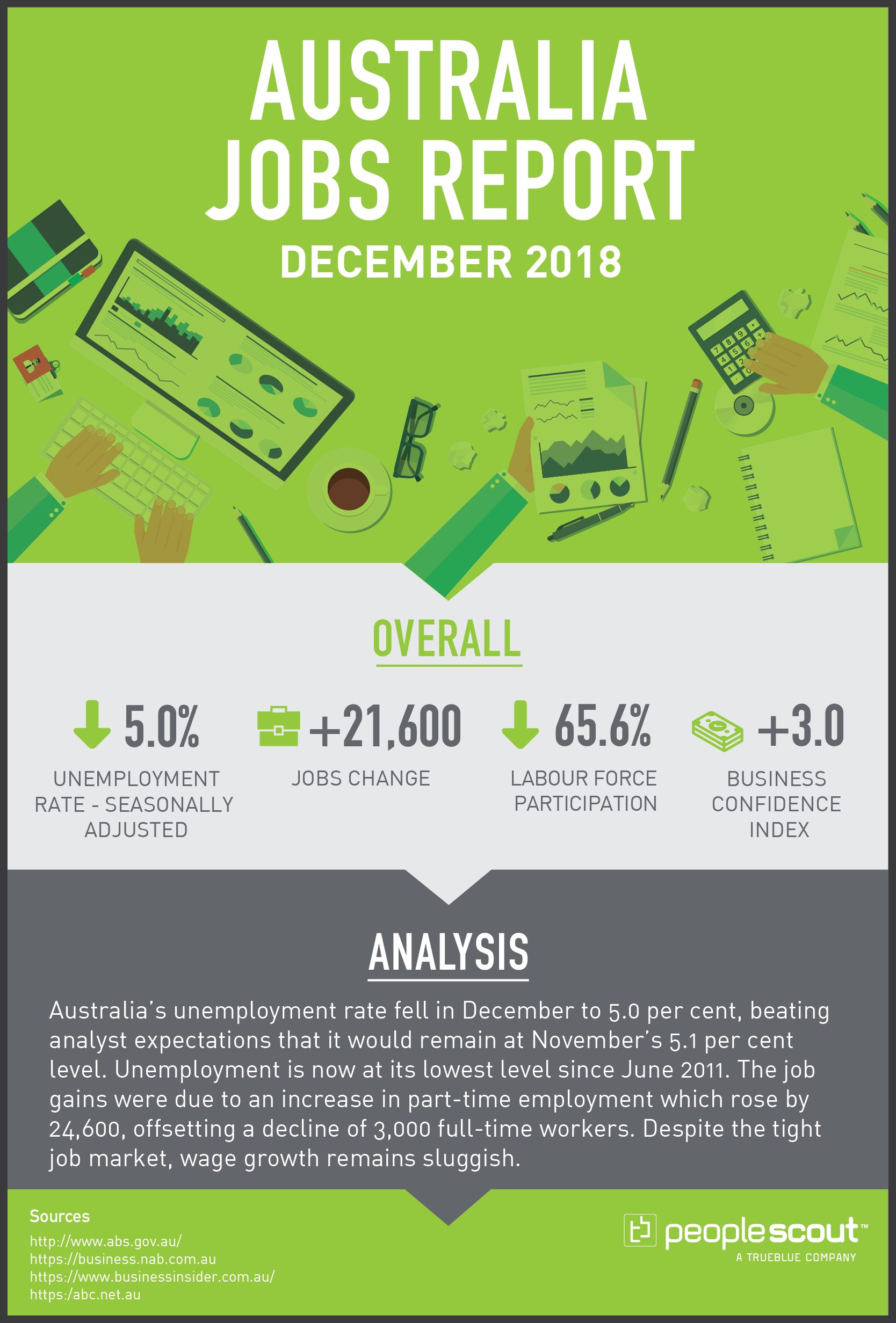 Australia Jobs Report December 2018