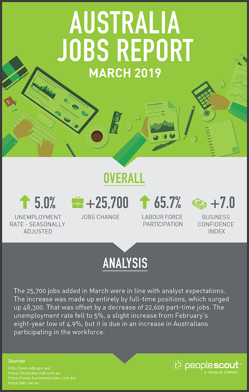 Australia Jobs Report March 2019