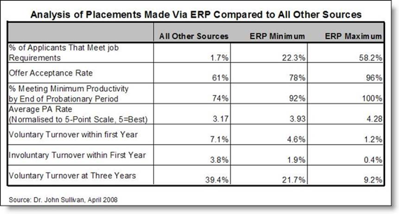 Analysis of job placements