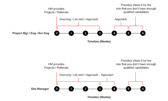 Roles identification process