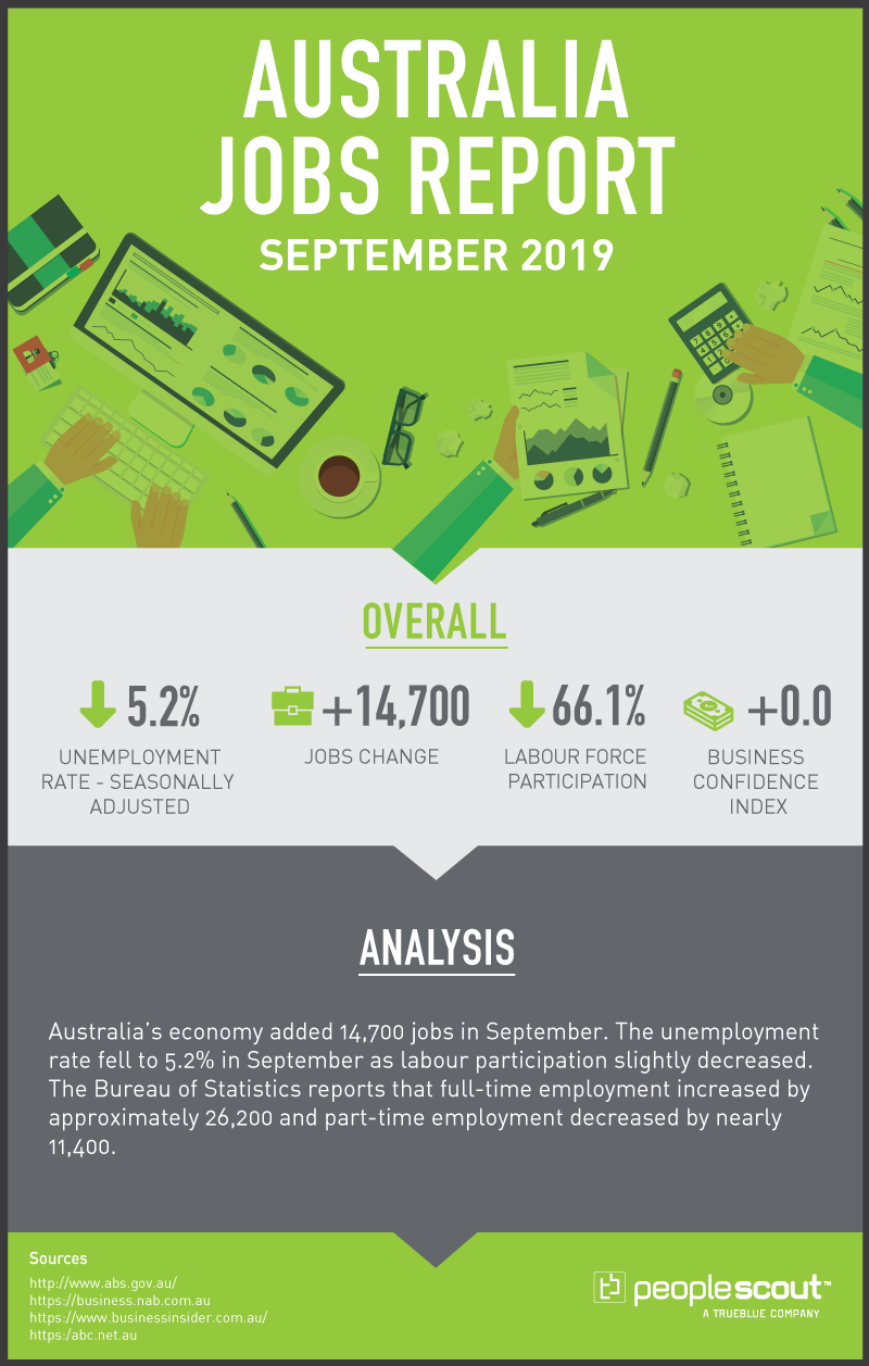September 2019 (October Report) Unemployment rate – Seasonally Adjusted: 5.2 per cent (Down Arrow) Jobs Change: +14,700 Labour Force Participation: 66.1 per cent (Down Arrow) Business Confidence Index: 0 (Down Arrow) Sources: http://www.abs.gov.au/ https://business.nab.com.au https://www.businessinsider.com.au/ https:/abc.net.au Summary: Australia’s economy added 14,700 jobs in September. The unemployment rate fell to 5.2% in September as labour participation slightly decreased. The Bureau of Statistics reports that full-time employment increased by approximately 26,200 and part-time employment decreased by nearly 11,400.