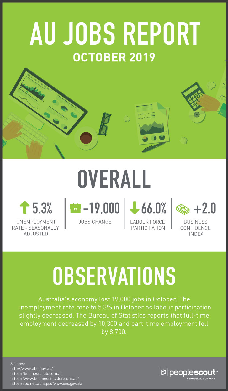 australia jobs report infographic