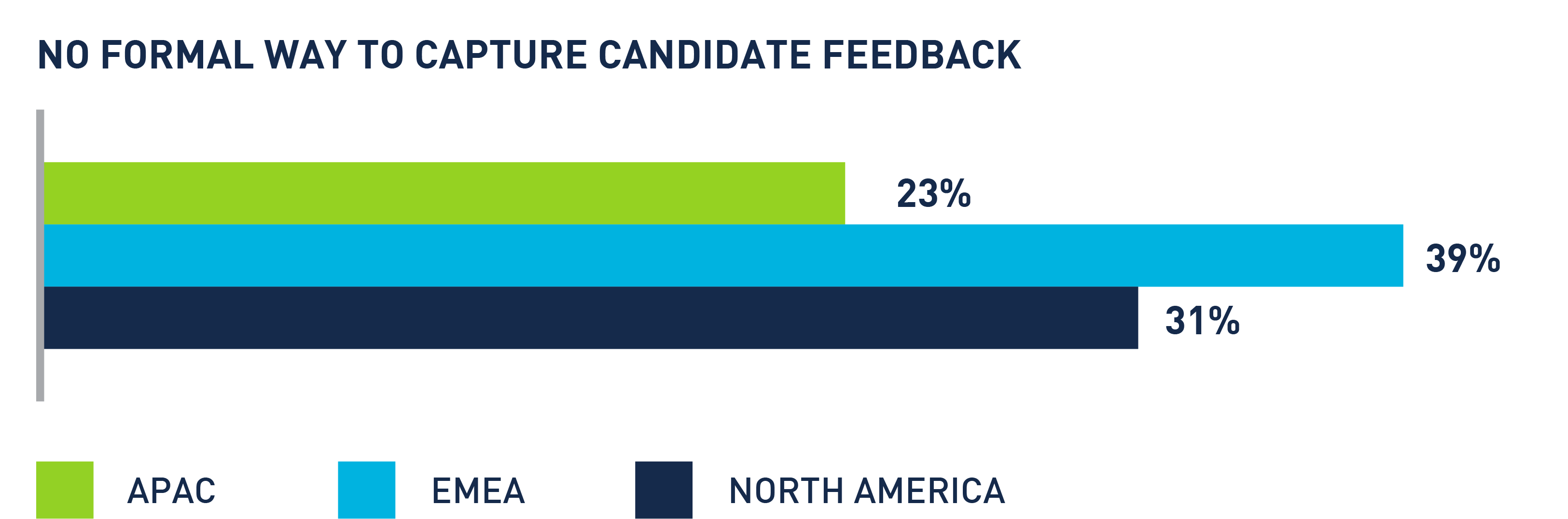 no formal way to capture canddiate feedback grahp