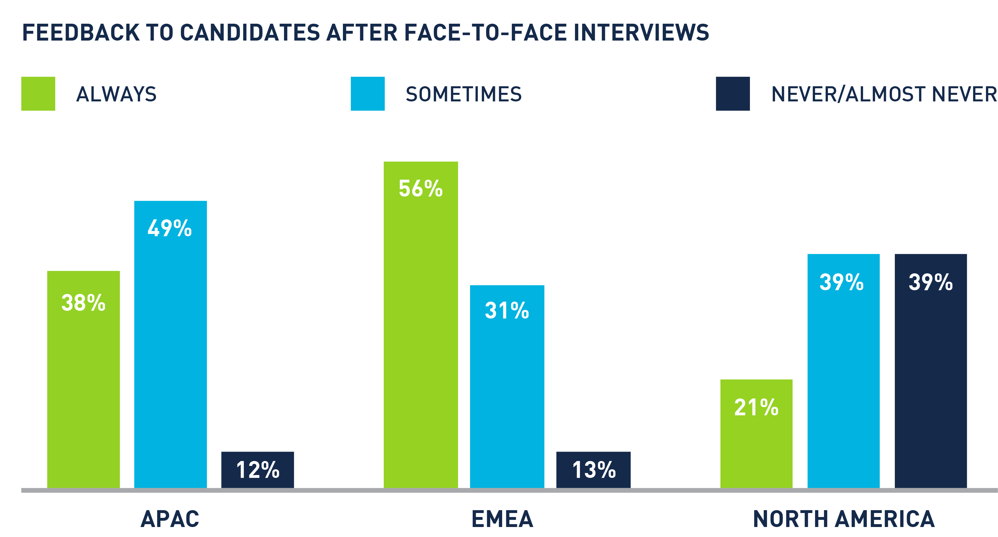 feedback to candidates after face to face interviews