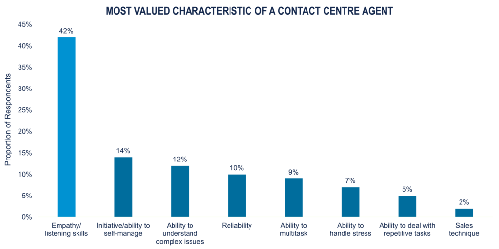 Chart of most valued characteristics for high-volume hiring for the contact centre