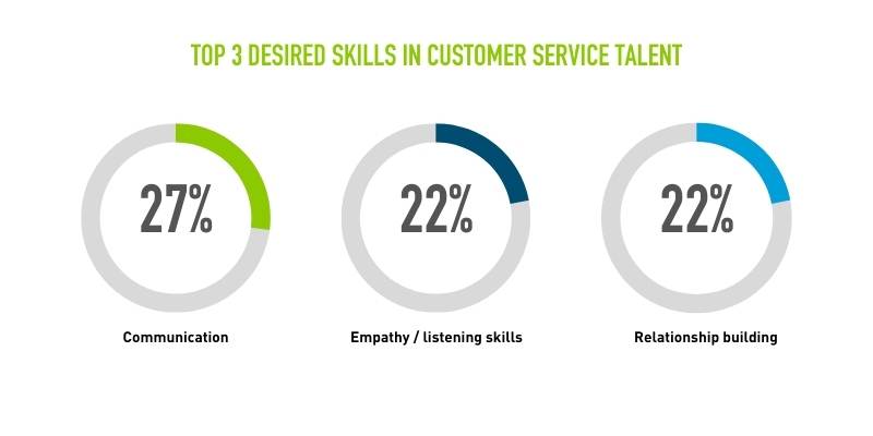 The most desired skills for customer service recruiting are communication, empathy and relationship building. 