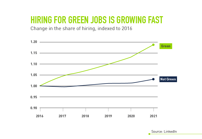 hiring for green skills is growing fast