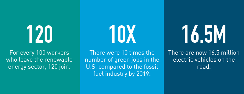 120 

For every 100 workers who leave the renewable energy sector, 120 join. (LinkedIn) 

 

10X 

There were 10 times the number of green jobs in the U.S. compared to the fossil fuel industry by 2019. (Source) 

 

16.5M 

There are now 16.5 million electric vehicles on the road. (LinkedIn) 